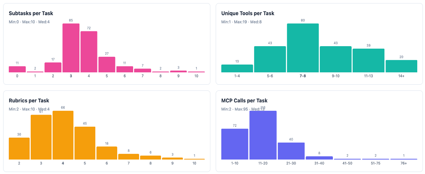 Task distribution: subtasks per task, unique tools, rubrics, MCP calls
